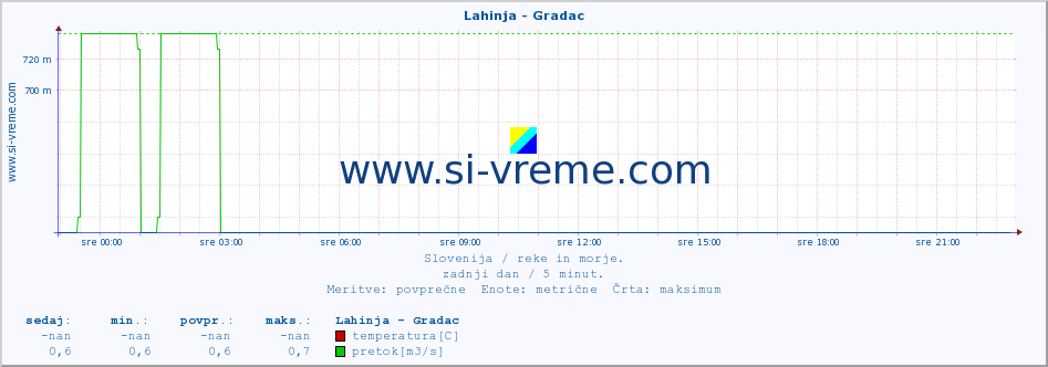 POVPREČJE :: Lahinja - Gradac :: temperatura | pretok | višina :: zadnji dan / 5 minut.