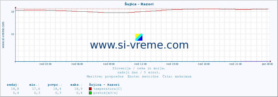 POVPREČJE :: Šujica - Razori :: temperatura | pretok | višina :: zadnji dan / 5 minut.