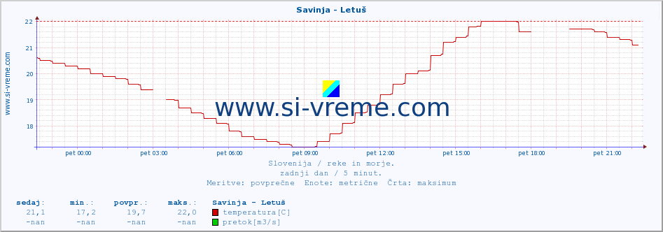 POVPREČJE :: Savinja - Letuš :: temperatura | pretok | višina :: zadnji dan / 5 minut.