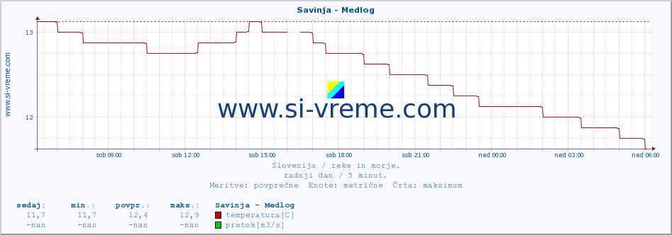 POVPREČJE :: Savinja - Medlog :: temperatura | pretok | višina :: zadnji dan / 5 minut.