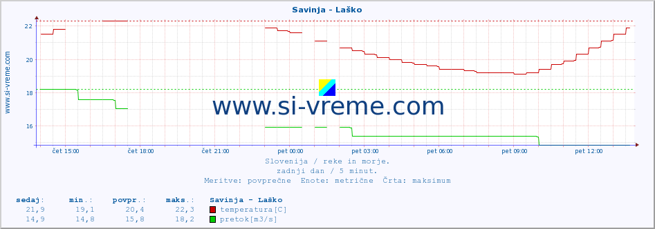 POVPREČJE :: Savinja - Laško :: temperatura | pretok | višina :: zadnji dan / 5 minut.