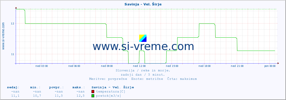 POVPREČJE :: Savinja - Vel. Širje :: temperatura | pretok | višina :: zadnji dan / 5 minut.