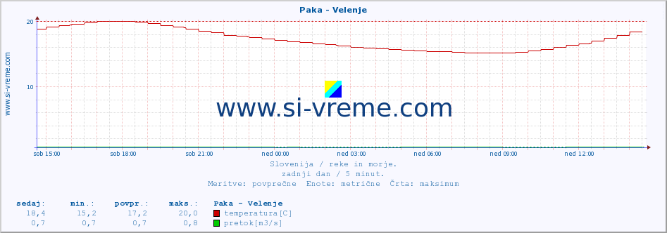 POVPREČJE :: Paka - Velenje :: temperatura | pretok | višina :: zadnji dan / 5 minut.