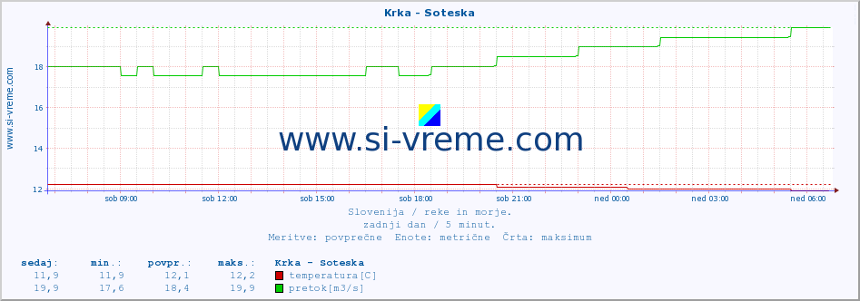 POVPREČJE :: Krka - Soteska :: temperatura | pretok | višina :: zadnji dan / 5 minut.