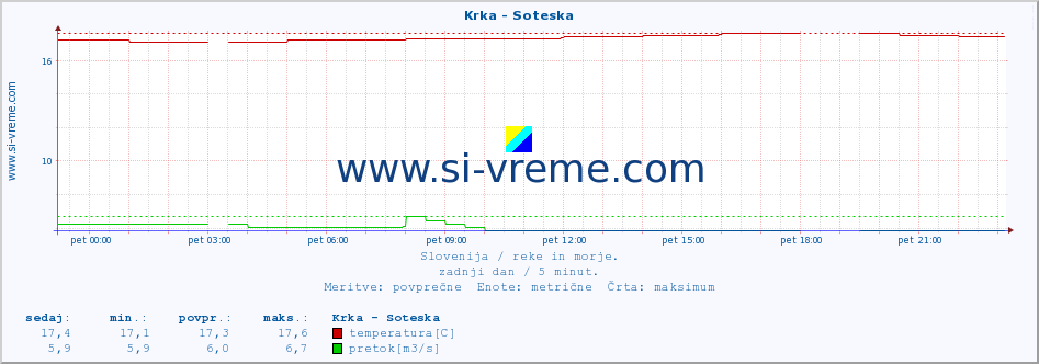 POVPREČJE :: Krka - Soteska :: temperatura | pretok | višina :: zadnji dan / 5 minut.