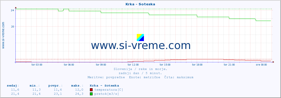 POVPREČJE :: Krka - Soteska :: temperatura | pretok | višina :: zadnji dan / 5 minut.