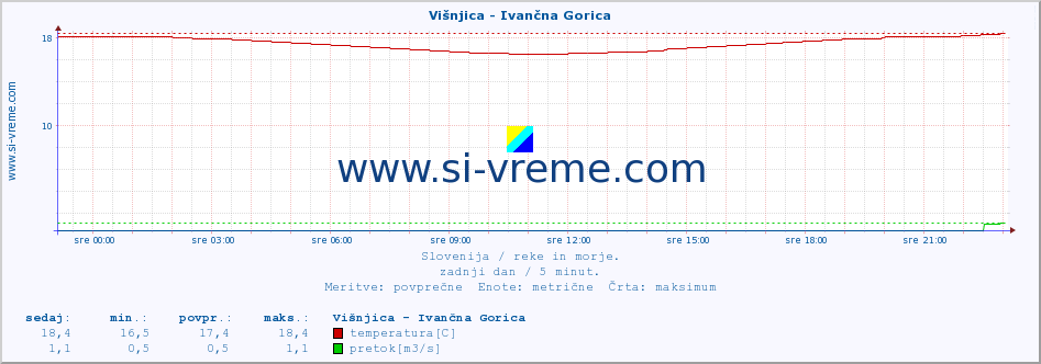 POVPREČJE :: Višnjica - Ivančna Gorica :: temperatura | pretok | višina :: zadnji dan / 5 minut.