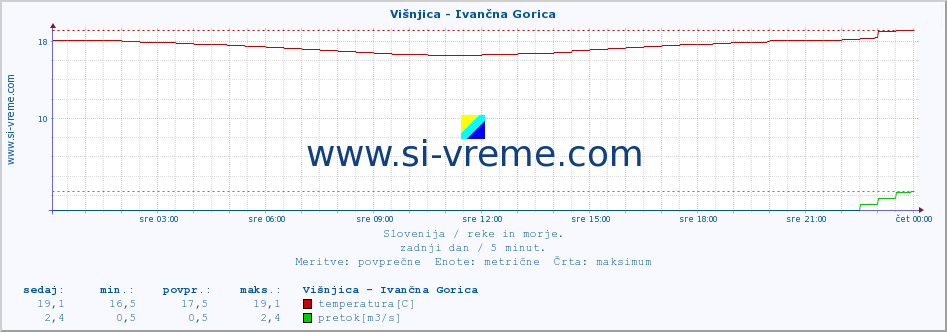 POVPREČJE :: Višnjica - Ivančna Gorica :: temperatura | pretok | višina :: zadnji dan / 5 minut.