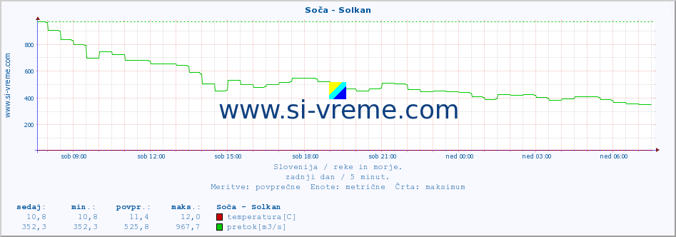 POVPREČJE :: Soča - Solkan :: temperatura | pretok | višina :: zadnji dan / 5 minut.