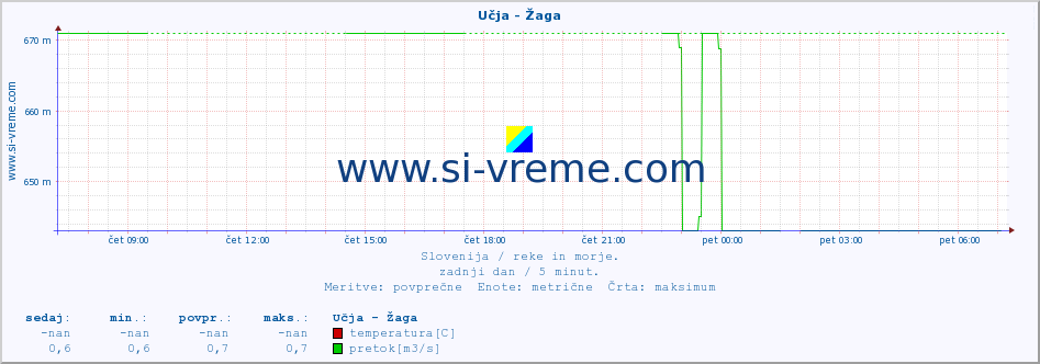 POVPREČJE :: Učja - Žaga :: temperatura | pretok | višina :: zadnji dan / 5 minut.