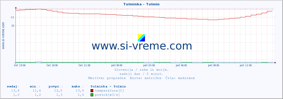 POVPREČJE :: Tolminka - Tolmin :: temperatura | pretok | višina :: zadnji dan / 5 minut.