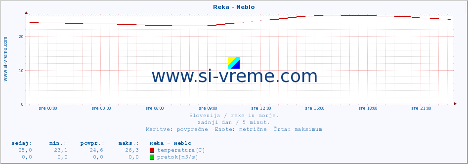 POVPREČJE :: Reka - Neblo :: temperatura | pretok | višina :: zadnji dan / 5 minut.