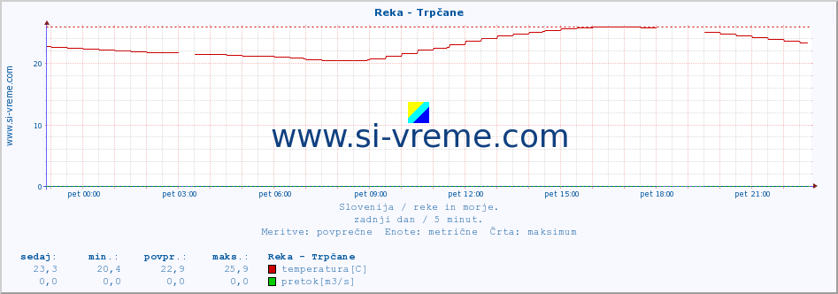 POVPREČJE :: Reka - Trpčane :: temperatura | pretok | višina :: zadnji dan / 5 minut.