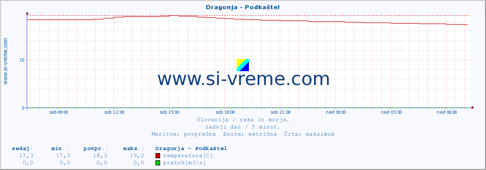 POVPREČJE :: Dragonja - Podkaštel :: temperatura | pretok | višina :: zadnji dan / 5 minut.