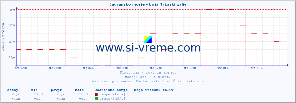 POVPREČJE :: Jadransko morje - boja Tržaski zaliv :: temperatura | pretok | višina :: zadnji dan / 5 minut.