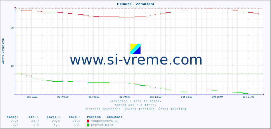 POVPREČJE :: Pesnica - Zamušani :: temperatura | pretok | višina :: zadnji dan / 5 minut.