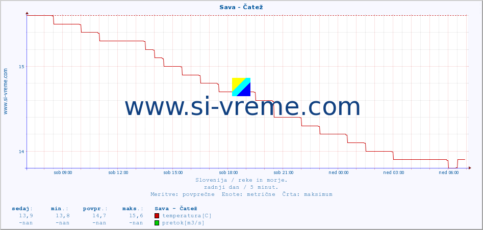 POVPREČJE :: Sava - Čatež :: temperatura | pretok | višina :: zadnji dan / 5 minut.