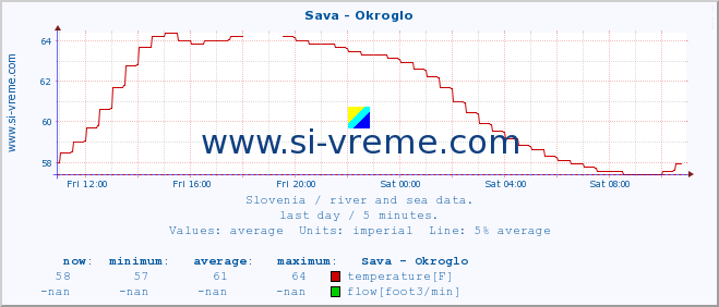  :: Sava - Okroglo :: temperature | flow | height :: last day / 5 minutes.