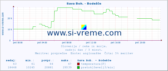 POVPREČJE :: Sava Boh. - Bodešče :: temperatura | pretok | višina :: zadnji dan / 5 minut.