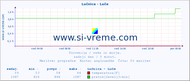 POVPREČJE :: Lučnica - Luče :: temperatura | pretok | višina :: zadnji dan / 5 minut.