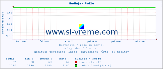 POVPREČJE :: Hudinja - Polže :: temperatura | pretok | višina :: zadnji dan / 5 minut.