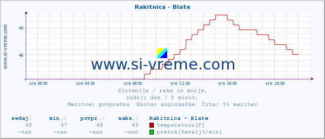 POVPREČJE :: Rakitnica - Blate :: temperatura | pretok | višina :: zadnji dan / 5 minut.