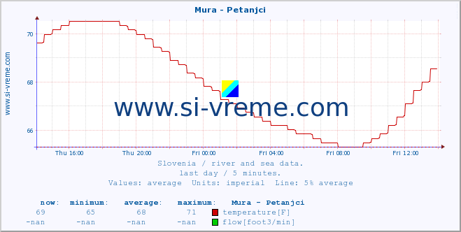  :: Mura - Petanjci :: temperature | flow | height :: last day / 5 minutes.