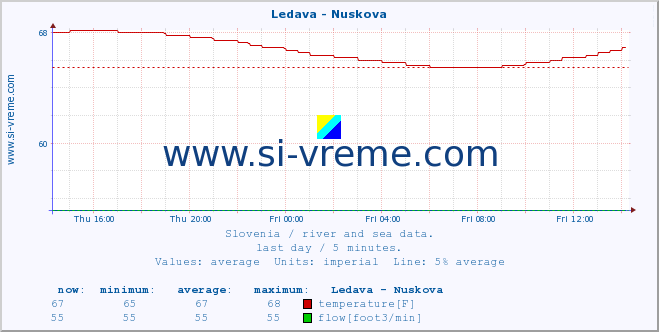  :: Ledava - Nuskova :: temperature | flow | height :: last day / 5 minutes.