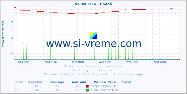  :: Velika Krka - Hodoš :: temperature | flow | height :: last day / 5 minutes.