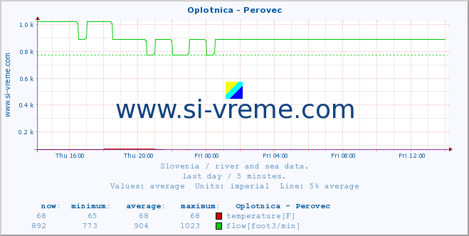  :: Oplotnica - Perovec :: temperature | flow | height :: last day / 5 minutes.