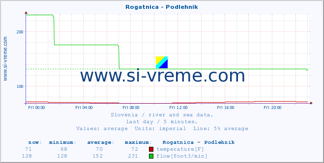  :: Rogatnica - Podlehnik :: temperature | flow | height :: last day / 5 minutes.