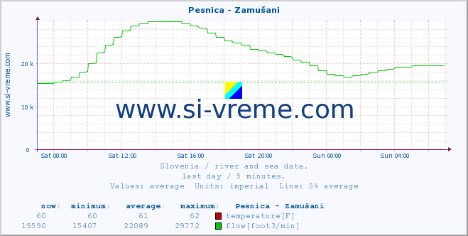  :: Pesnica - Zamušani :: temperature | flow | height :: last day / 5 minutes.