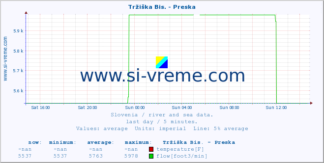  :: Tržiška Bis. - Preska :: temperature | flow | height :: last day / 5 minutes.