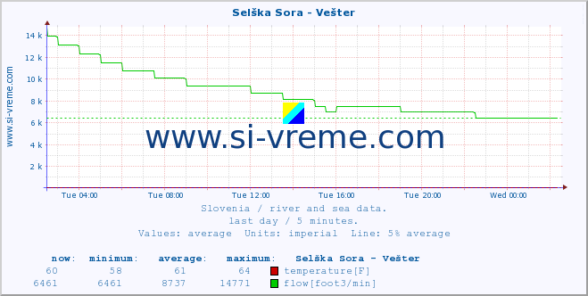  :: Selška Sora - Vešter :: temperature | flow | height :: last day / 5 minutes.