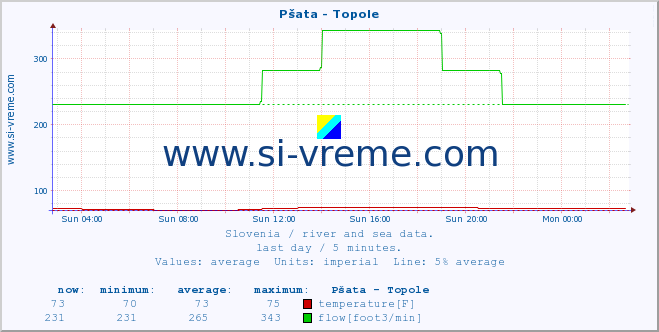  :: Pšata - Topole :: temperature | flow | height :: last day / 5 minutes.