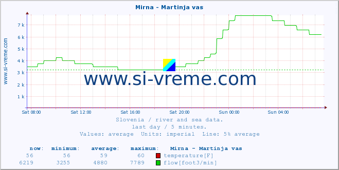  :: Mirna - Martinja vas :: temperature | flow | height :: last day / 5 minutes.