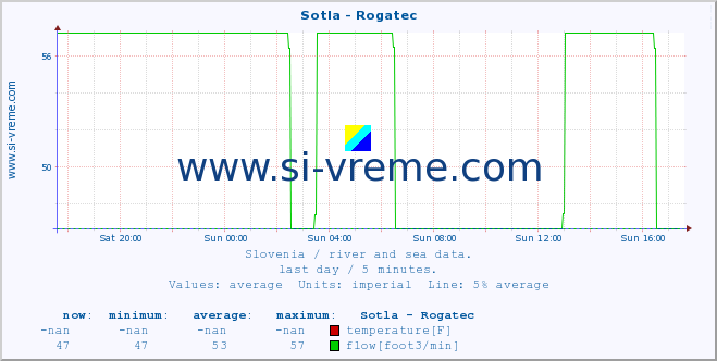  :: Sotla - Rogatec :: temperature | flow | height :: last day / 5 minutes.