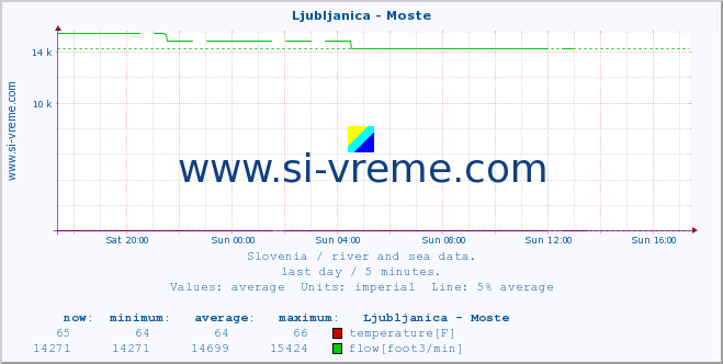  :: Ljubljanica - Moste :: temperature | flow | height :: last day / 5 minutes.