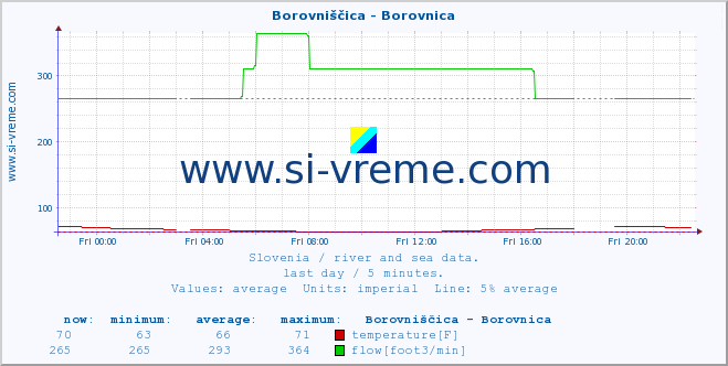  :: Borovniščica - Borovnica :: temperature | flow | height :: last day / 5 minutes.