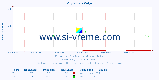  :: Voglajna - Celje :: temperature | flow | height :: last day / 5 minutes.