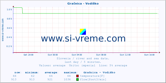  :: Gračnica - Vodiško :: temperature | flow | height :: last day / 5 minutes.