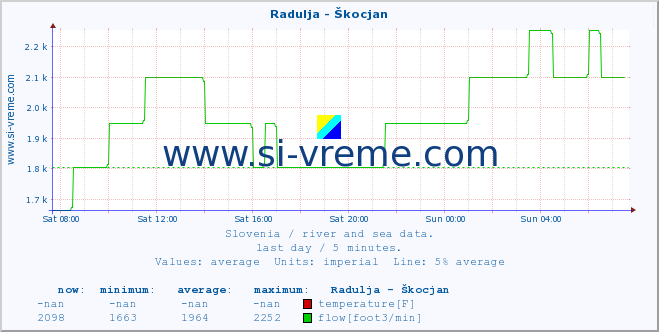  :: Radulja - Škocjan :: temperature | flow | height :: last day / 5 minutes.