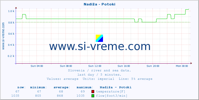  :: Nadiža - Potoki :: temperature | flow | height :: last day / 5 minutes.