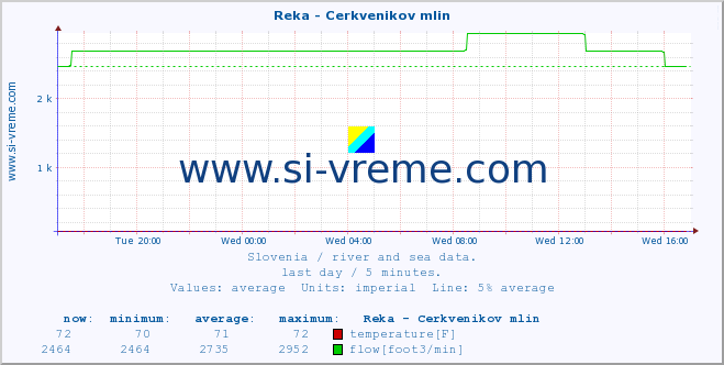  :: Reka - Cerkvenikov mlin :: temperature | flow | height :: last day / 5 minutes.