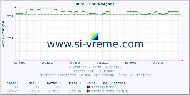 POVPREČJE :: Mura - Gor. Radgona :: temperatura | pretok | višina :: zadnji dan / 5 minut.