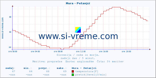 POVPREČJE :: Mura - Petanjci :: temperatura | pretok | višina :: zadnji dan / 5 minut.