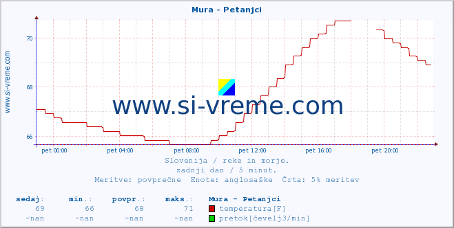 POVPREČJE :: Mura - Petanjci :: temperatura | pretok | višina :: zadnji dan / 5 minut.