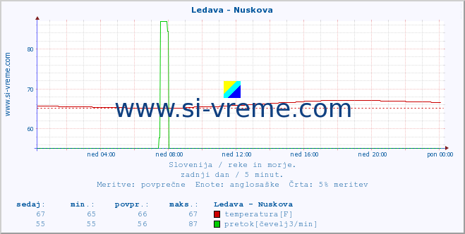 POVPREČJE :: Ledava - Nuskova :: temperatura | pretok | višina :: zadnji dan / 5 minut.