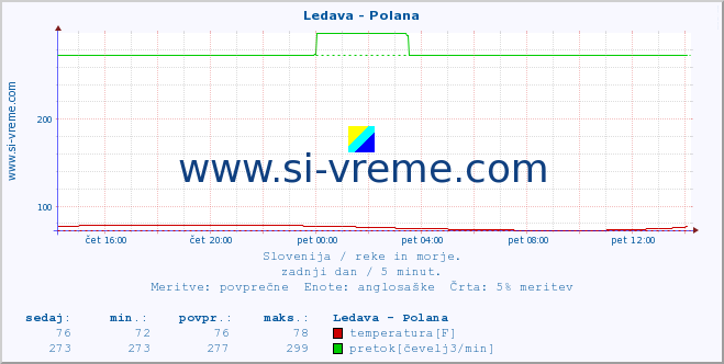 POVPREČJE :: Ledava - Polana :: temperatura | pretok | višina :: zadnji dan / 5 minut.