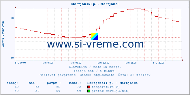 POVPREČJE :: Martjanski p. - Martjanci :: temperatura | pretok | višina :: zadnji dan / 5 minut.